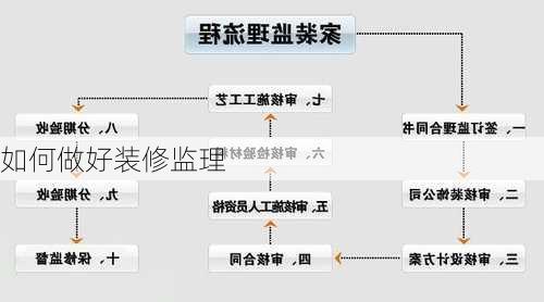 如何做好装修监理-第1张图片-装修知识网