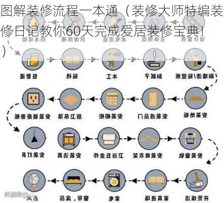 图解装修流程一本通（装修大师特编装修日记教你60天完成爱居装修宝典！）-第2张图片-装修知识网