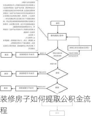 装修房子如何提取公积金流程-第1张图片-装修知识网