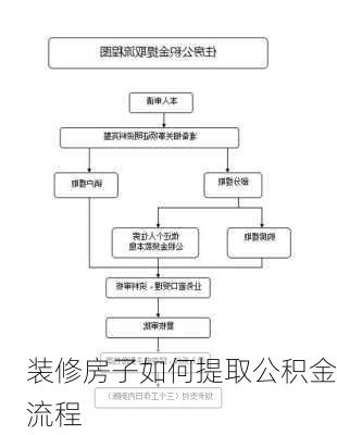 装修房子如何提取公积金流程-第3张图片-装修知识网