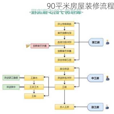 90平米房屋装修流程-第3张图片-装修知识网