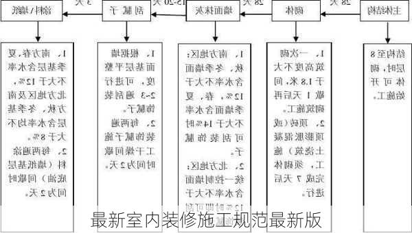 最新室内装修施工规范最新版-第2张图片-装修知识网