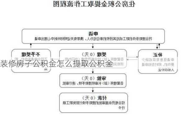 装修房子公积金怎么提取公积金-第3张图片-装修知识网