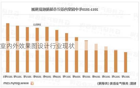 室内外效果图设计行业现状